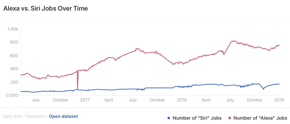 Alexa embauche nettement plus que Siri