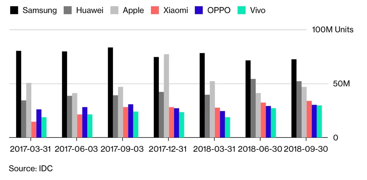 Apple, la mal aimée (pas mieux pour Samsung avec - 30% de son bénéfice opérationnel)