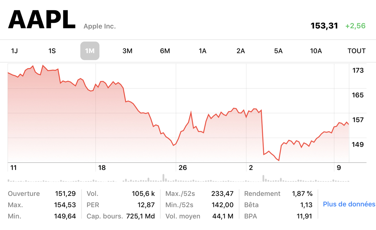 Disney, Tesla, Salesforce... que pourrait bien acheter Apple en 2019 ?