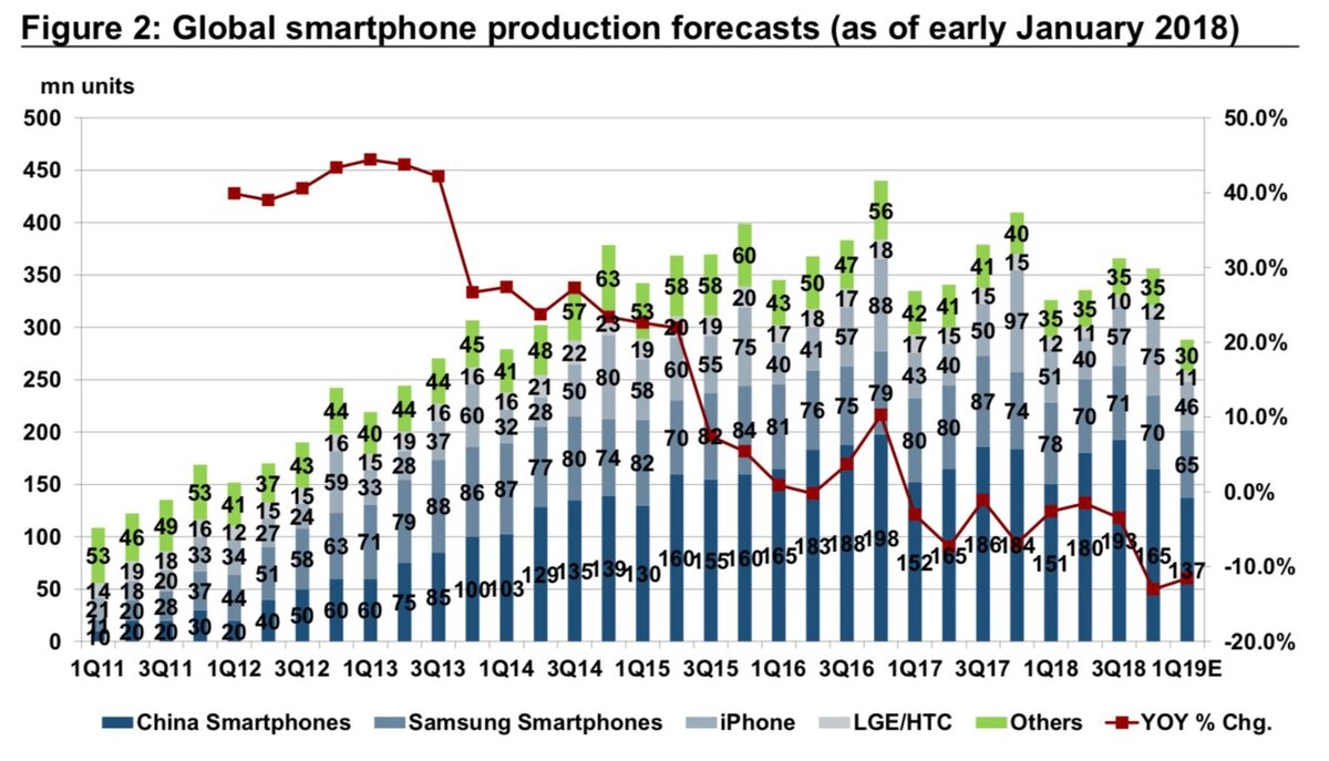 iPhone : le marché des smartphones pourrait chuter de 19 % début 2019