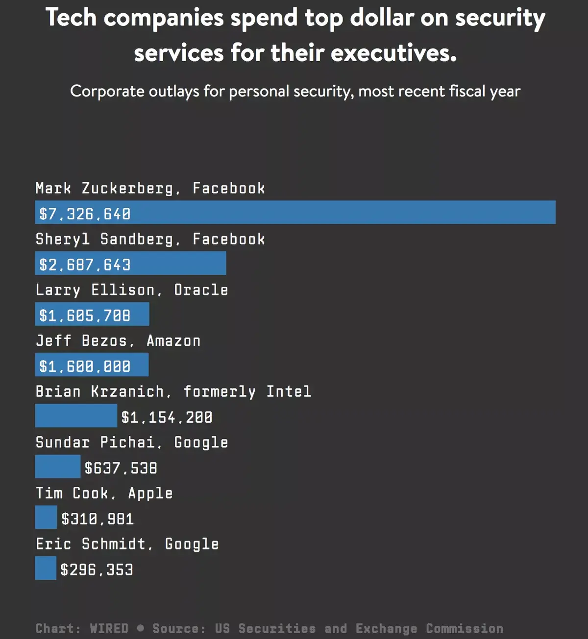 La sécurité de Tim Cook a coûté 310 000$ à Apple (une paille comparé aux autres)