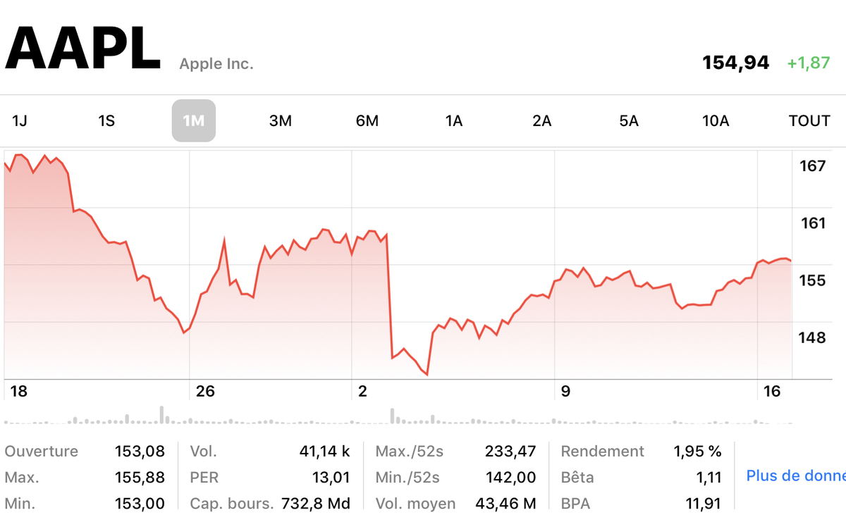 iPhone : après la croissance à 2 chiffres, la baisse à 2 chiffres ! (JP Morgan)