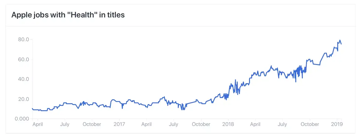 Apple : les offres d’emplois dans la santé en augmentation de 400% sur un an