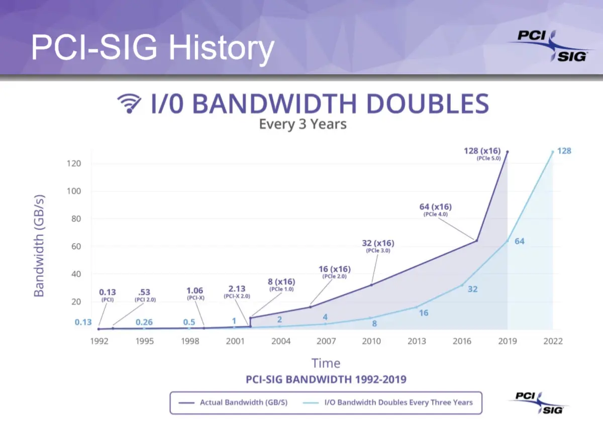 Le PCIe 5.0 à 128 Go/s dès 2019 dans le futur Mac Pro ?