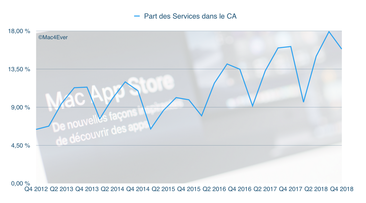 Résultats financiers : qui de l’iPhone ou des Services relancera Apple ?