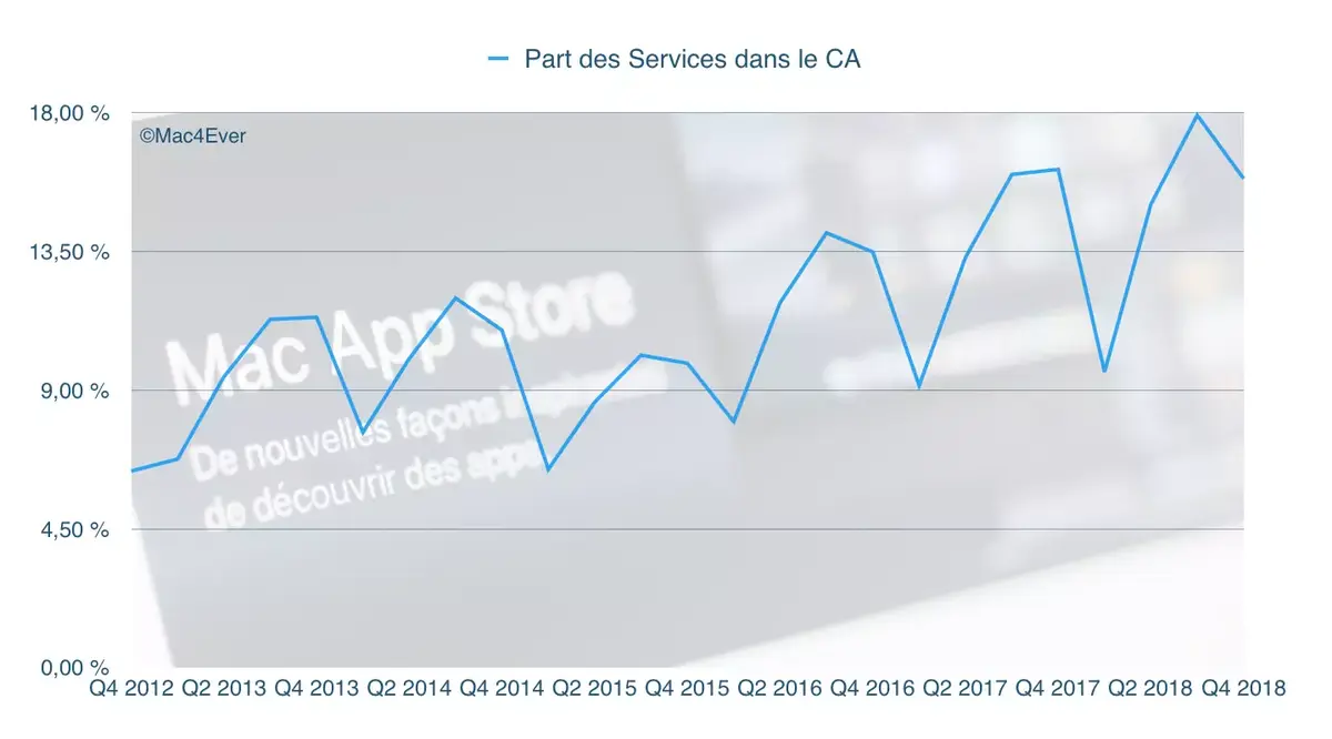 Résultats financiers : qui de l’iPhone ou des Services relancera Apple ?