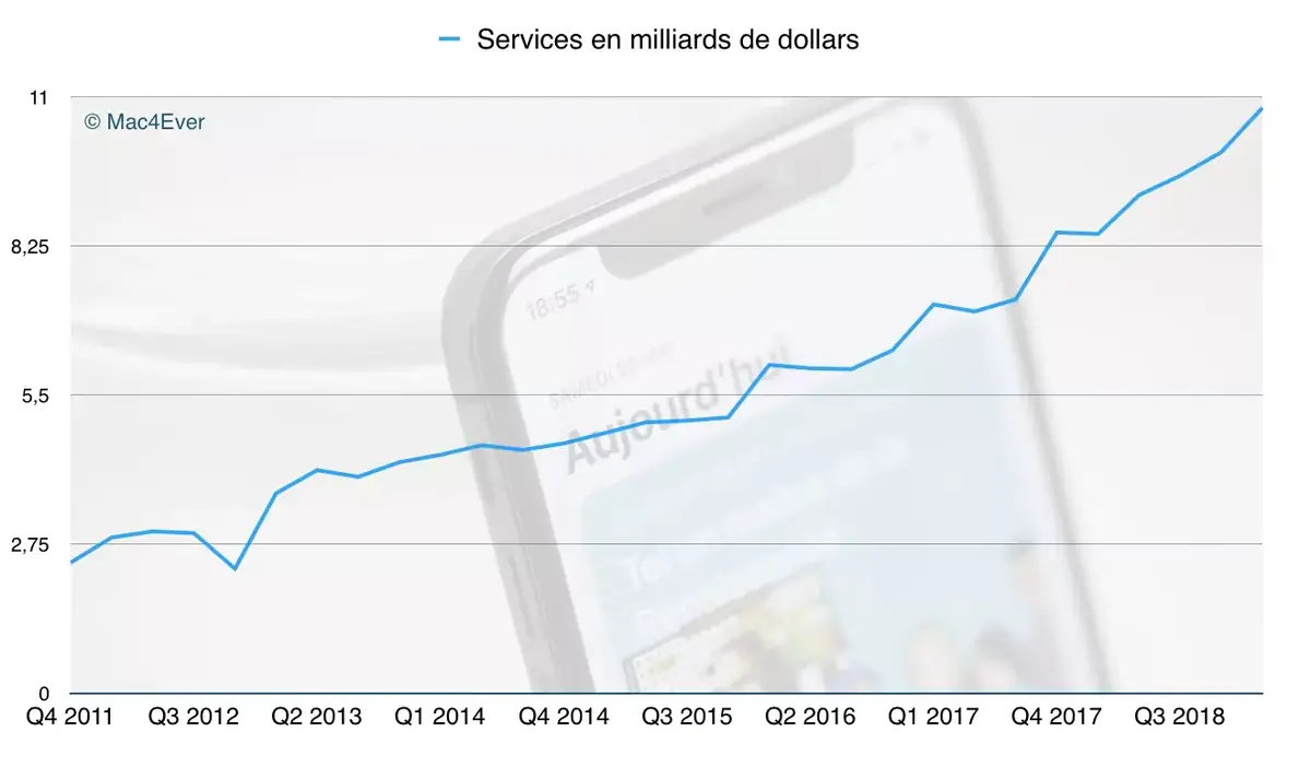 Résultats financiers : qui de l’iPhone ou des Services relancera Apple ?