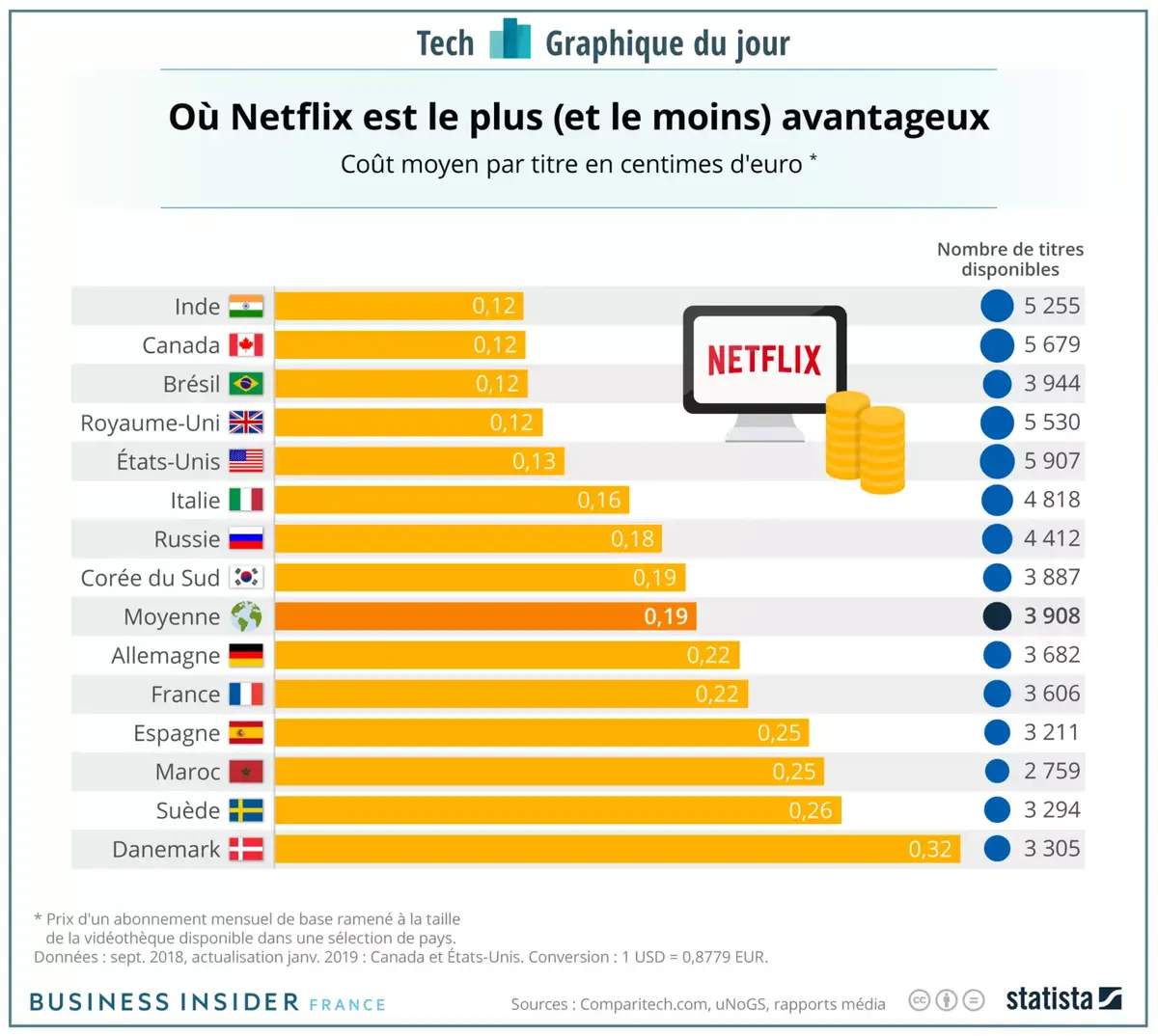 Le prix moyen d'un titre sur Netflix serait de 0,19 centimes d'euros !