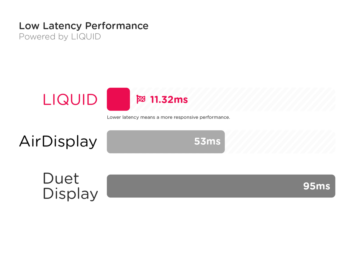 Luna Display / Astropad : un moteur vidéo plus performant