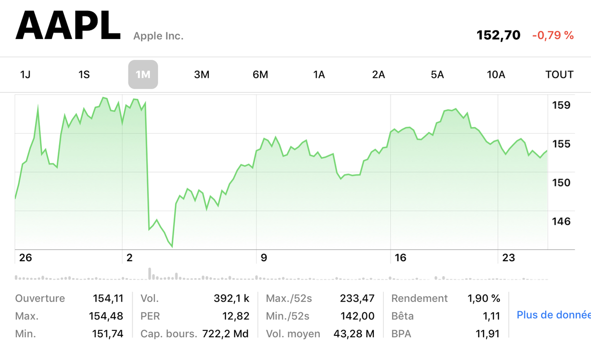 Apple gagnerait-elle des parts de marché si elle baissait sa marge ? (et le prix de l’iPhone ?)