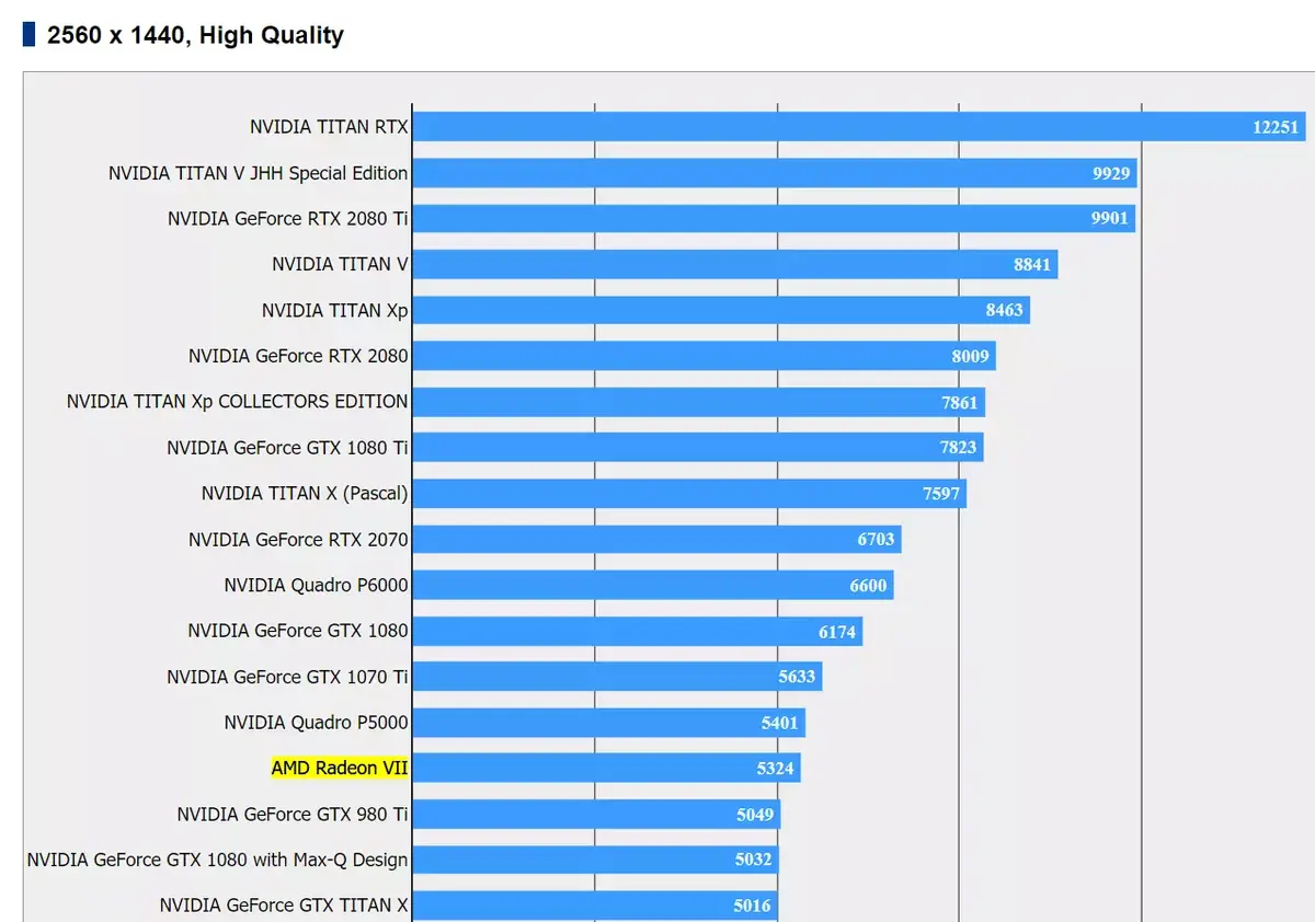 Benchs : la nouvelle Radeon VII d'AMD vraiment au niveau d'une RTX 2080 ?