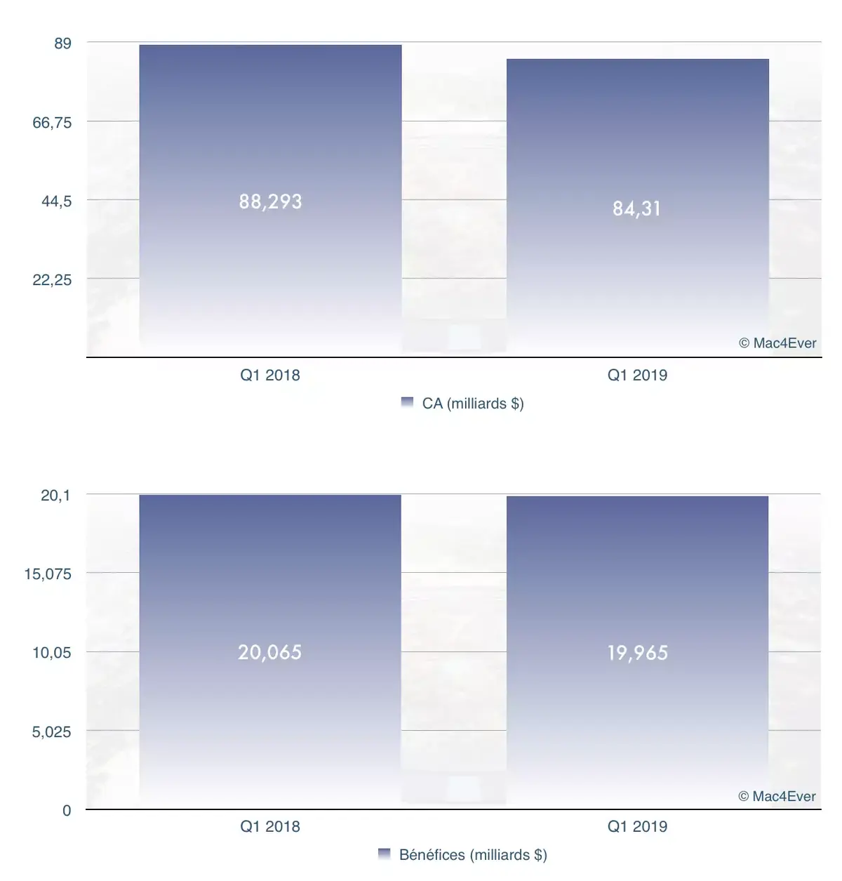 Résultats Apple Q1’19 : 84,3 milliards $ de CA, 51,98 milliards $ pour les iPhone