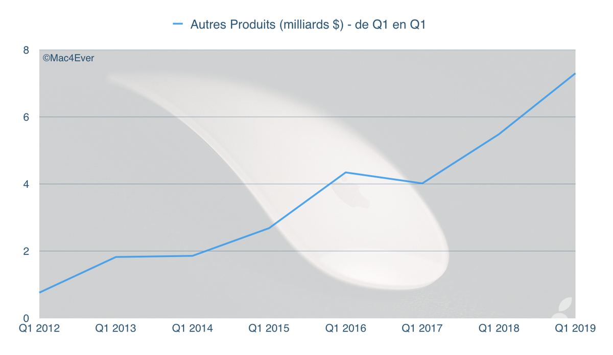 Résultats Apple Q1’19 : 84,3 milliards $ de CA, 51,98 milliards $ pour les iPhone