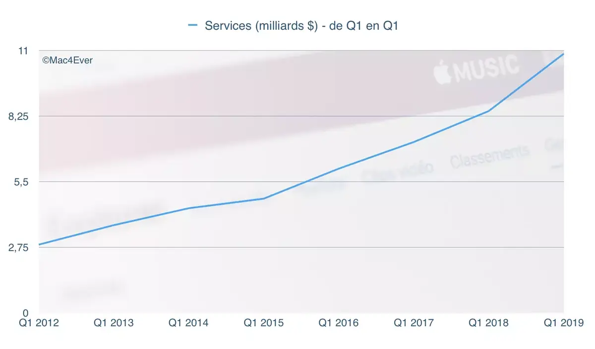 Résultats Apple Q1’19 : 84,3 milliards $ de CA, 51,98 milliards $ pour les iPhone