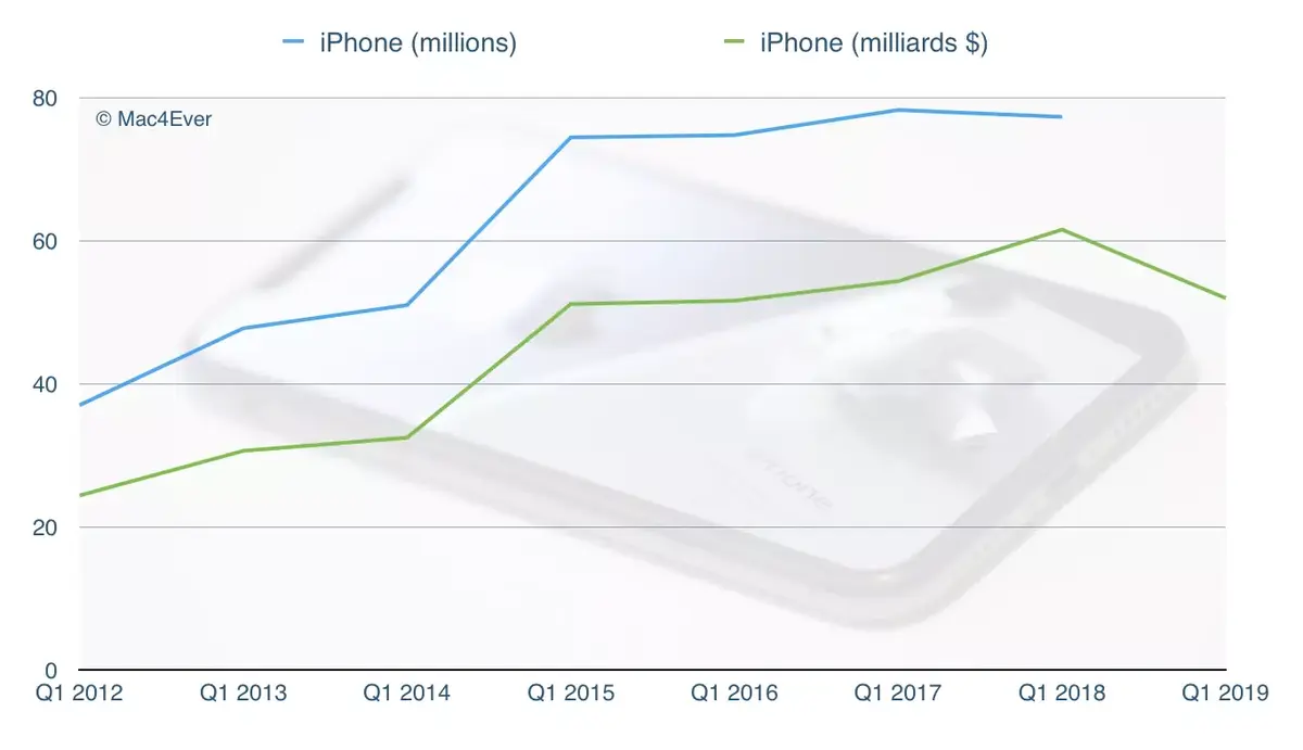 Résultats Apple Q1’19 : 84,3 milliards $ de CA, 51,98 milliards $ pour les iPhone