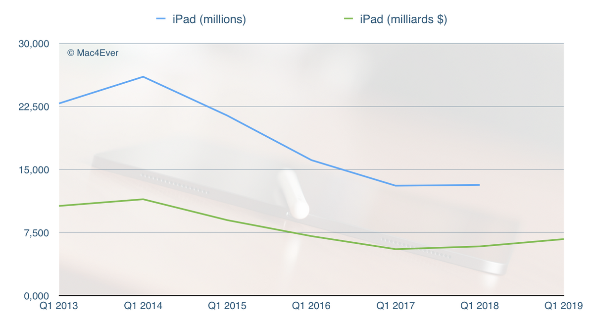 Résultats Apple Q1’19 : 84,3 milliards $ de CA, 51,98 milliards $ pour les iPhone