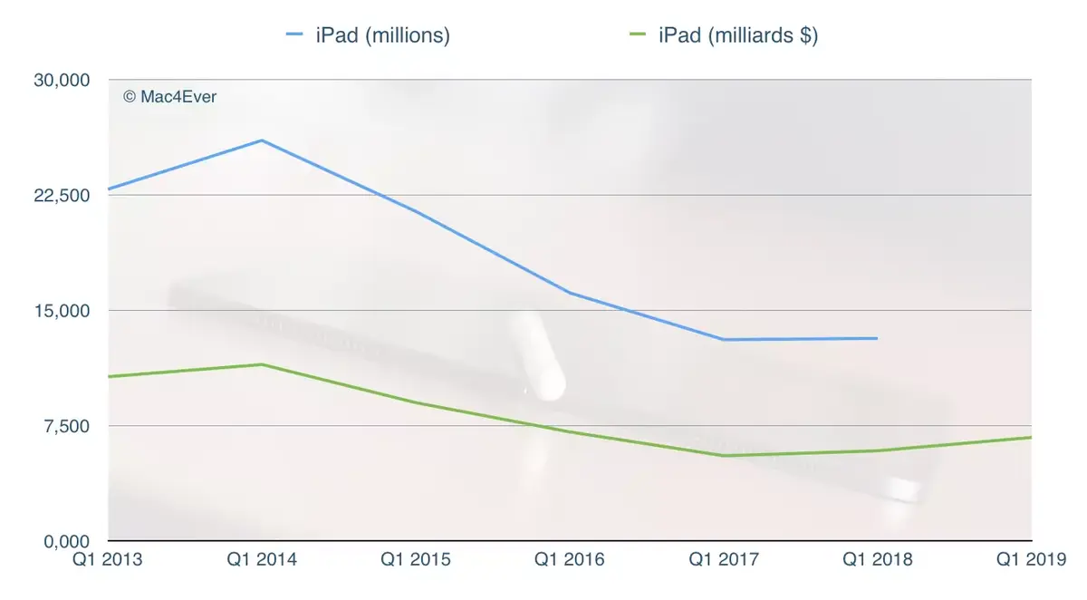 Résultats Apple Q1’19 : 84,3 milliards $ de CA, 51,98 milliards $ pour les iPhone