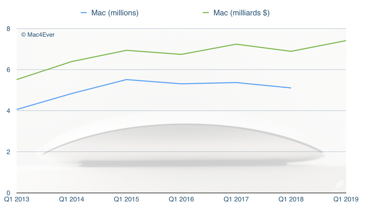 Q1'19: les Mac repartent à la croissance (+7,56%) avec un CA de 7,416 milliards $