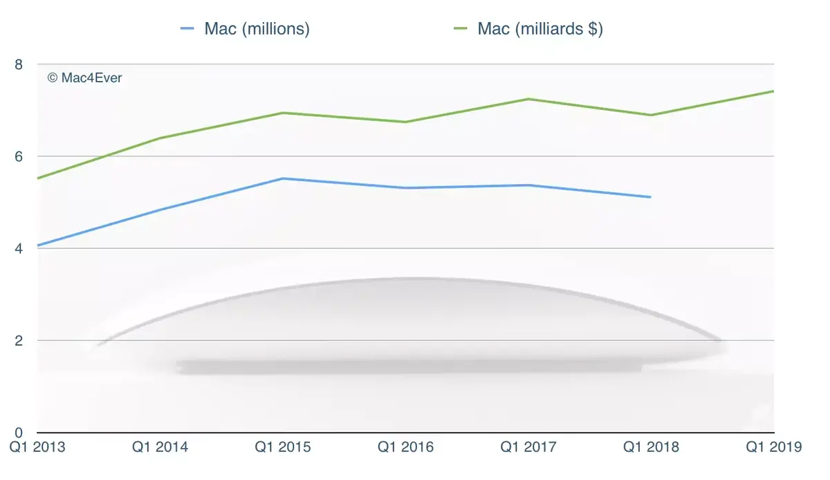 Q1'19: les Mac repartent à la croissance (+7,56%) avec un CA de 7,416 milliards $