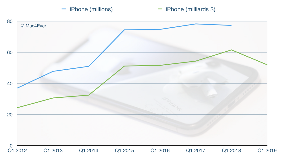 Q1'19 : avec 51,98 milliards, l'iPhone chute de 15,58% sur un an (et va baisser ses prix)