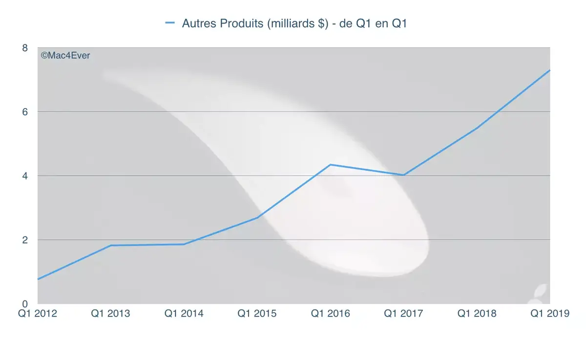 Q1'19 : l’Apple Watch et les AirPods dépotent (« Autres Produits » en hausse de 33,14%)