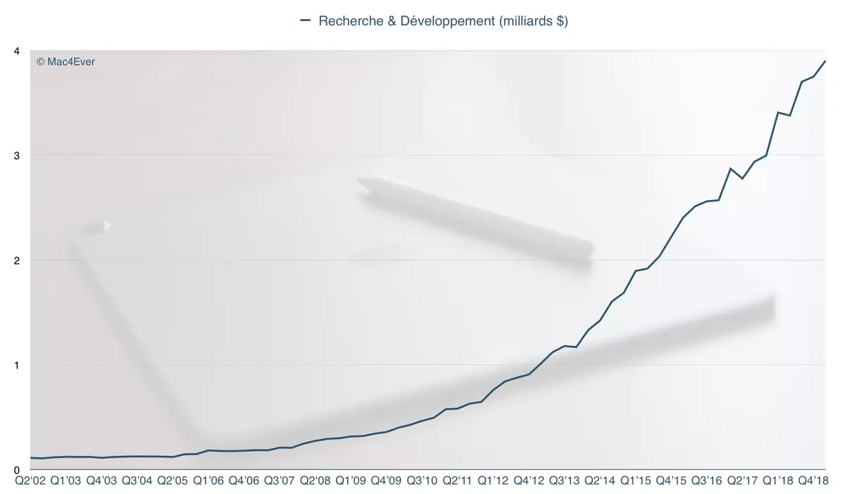 Q1'19 : 3,902 milliards en R&D (+15% en 2018), de quoi travailler sur le bug de FaceTime