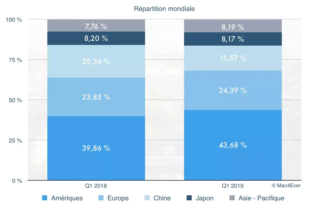 Q1’19 : Apple ne brille pas vraiment en Chine (mais ailleurs non plus)