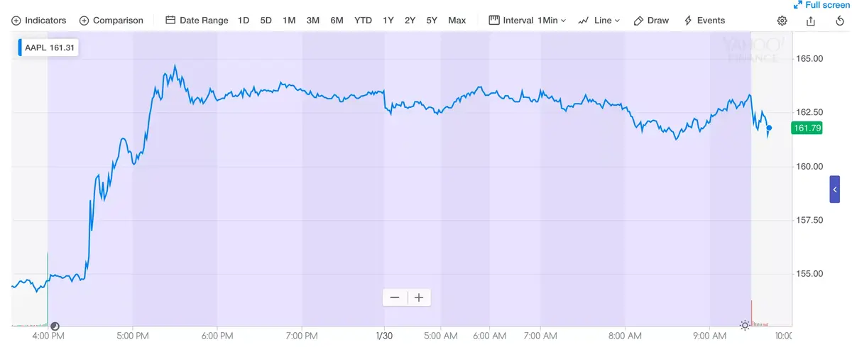 AAPL: וול סטריט מגיבה בחיוב לתוצאות של אפל (+5.5%)