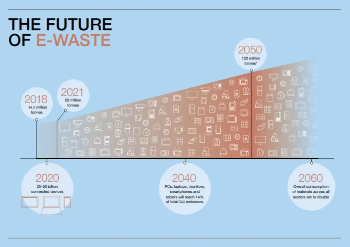 e-waste : 48,5 millions de tonnes de déchets électroniques en 2018