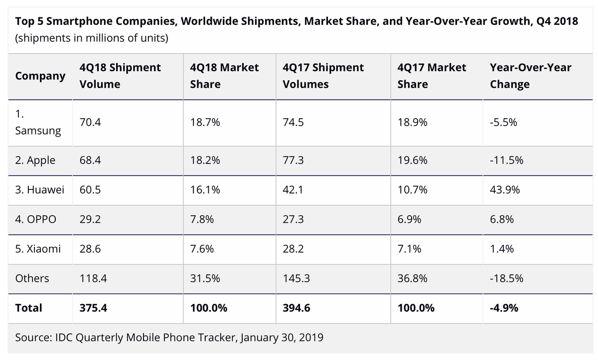 Combien d’iPhone auraient été vendus au dernier trimestre ? (68,4 millions pour IDC)