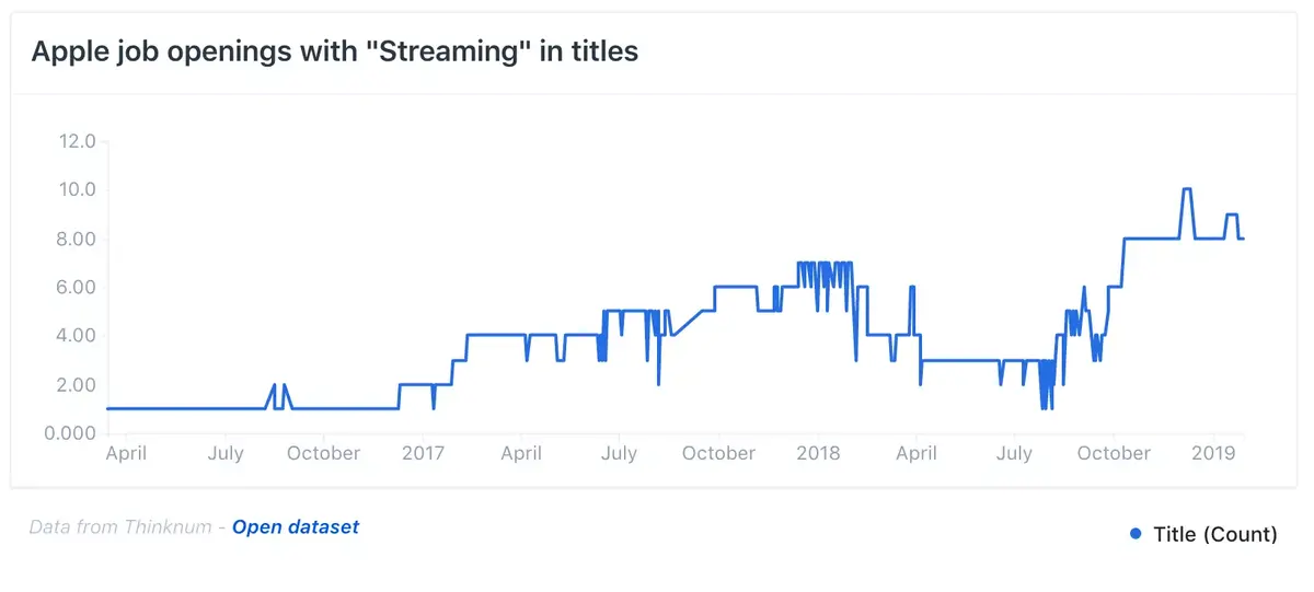 Apple multiplie les offres d'emplois pour son service de streaming