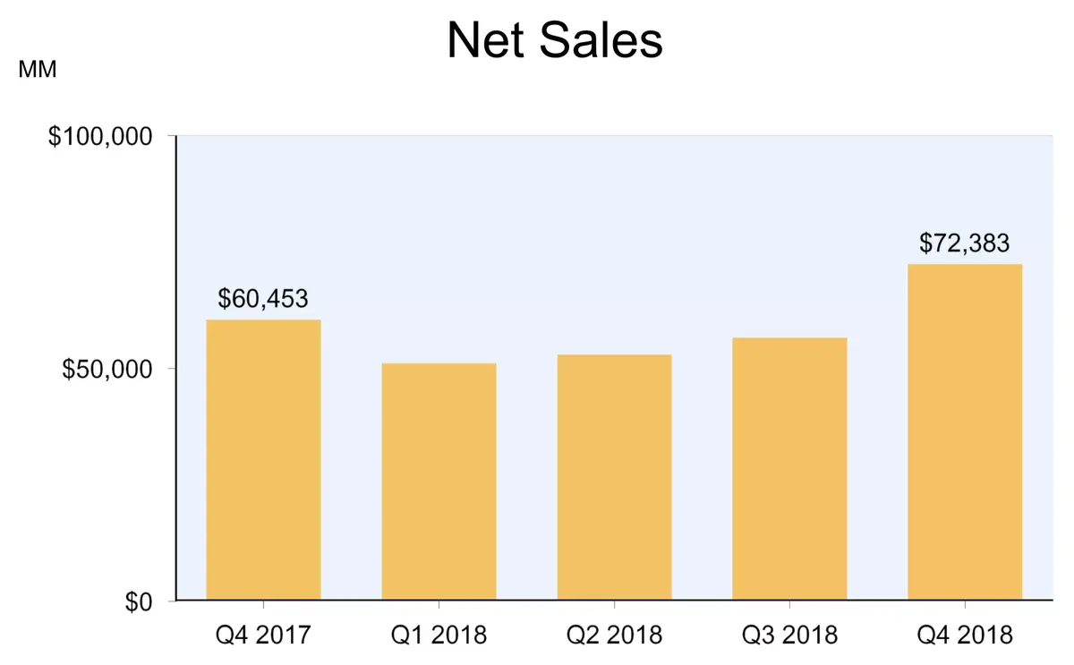 Jackpot pour Amazon avec +20% de revenus (mais des prévisions tièdes pour 2019)