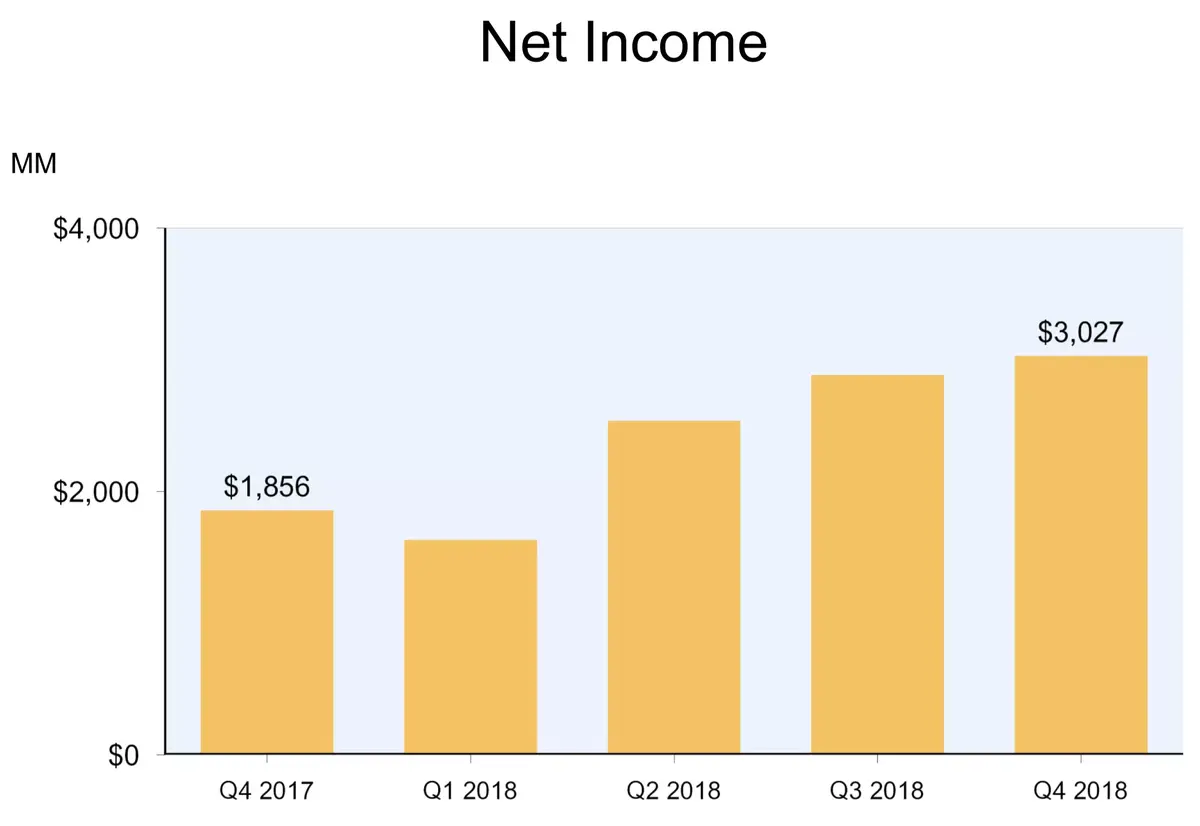 Jackpot pour Amazon avec +20% de revenus (mais des prévisions tièdes pour 2019)