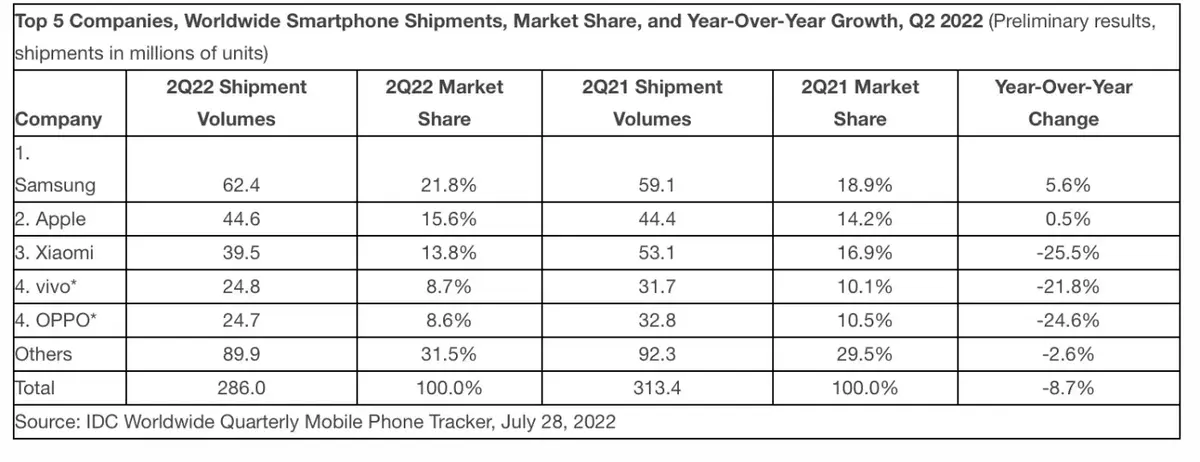 iPhone : Apple maintiendrait sa position dans un marché en baisse ! 