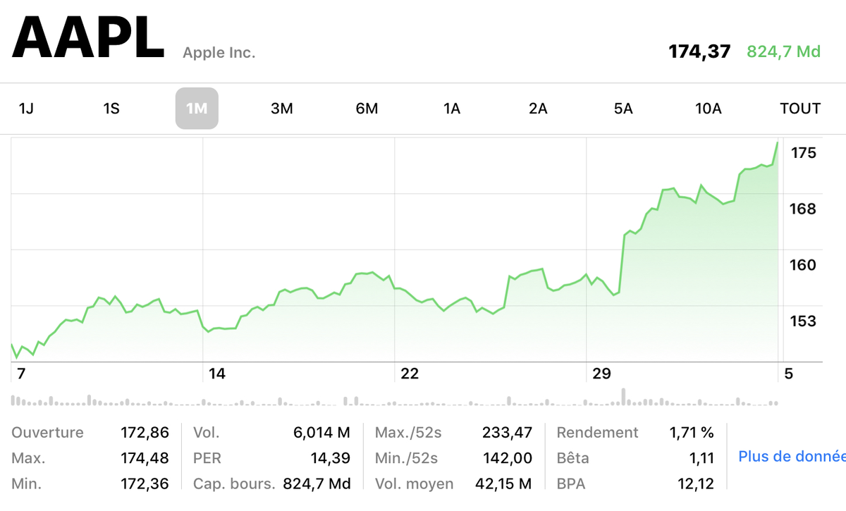 Apple est à nouveau la plus forte valorisation au monde (mais à 824 milliards)