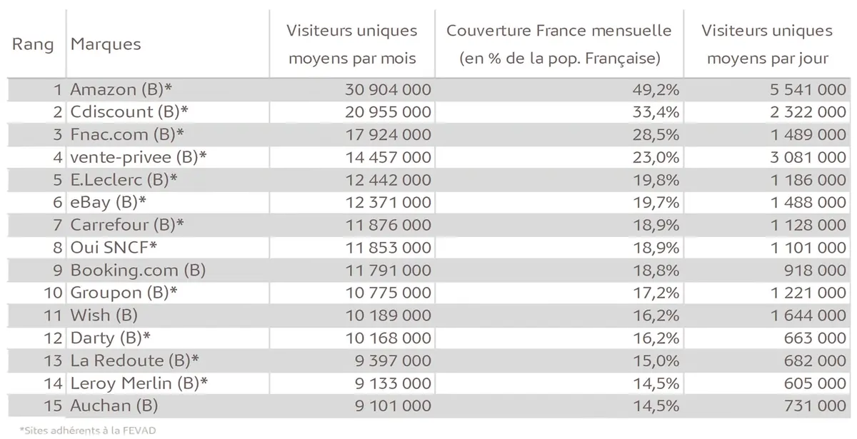 Amazon règne sur le top 15 du e-commerce en France