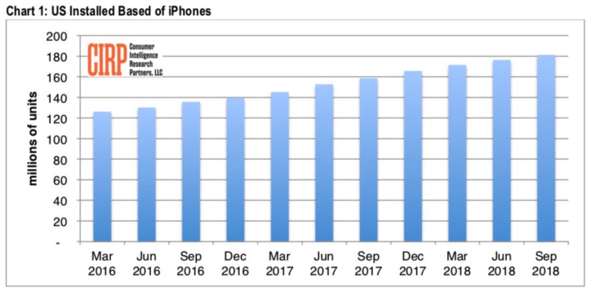 De la croissance pour l'iPhone aux US, mais moins qu'en 2017