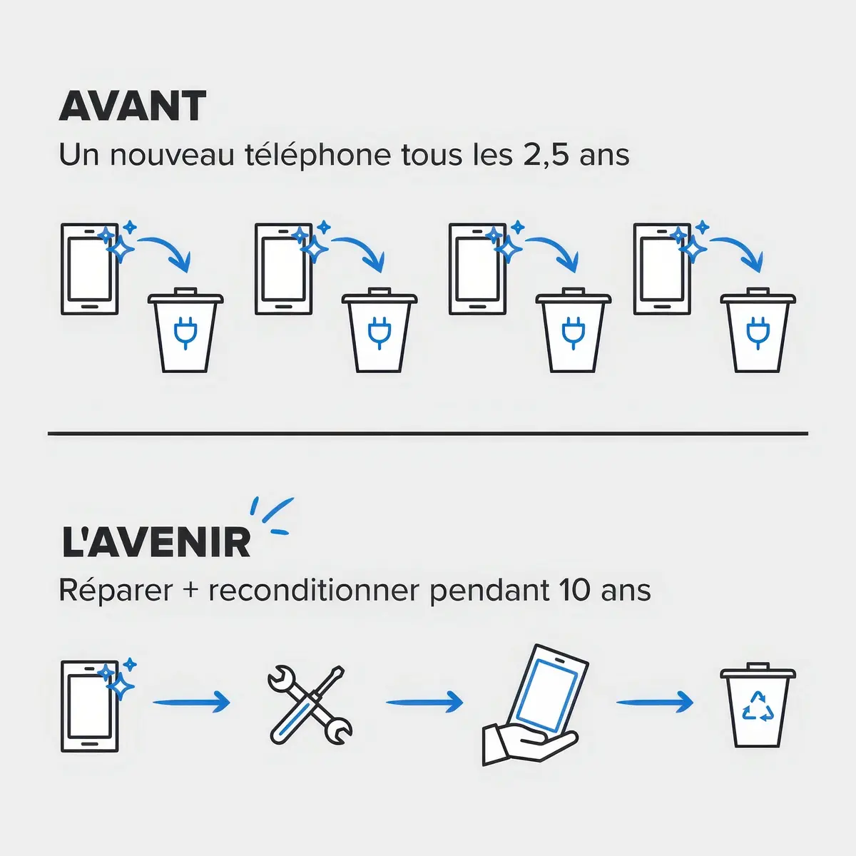 iFixit et Back Market veulent en finir avec le gaspillage avec de partenariat