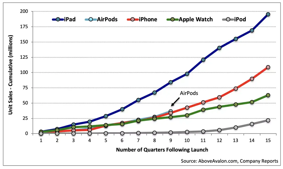 AirPods : + 500% dans les recherches Google et 40 millions vendus en 2019