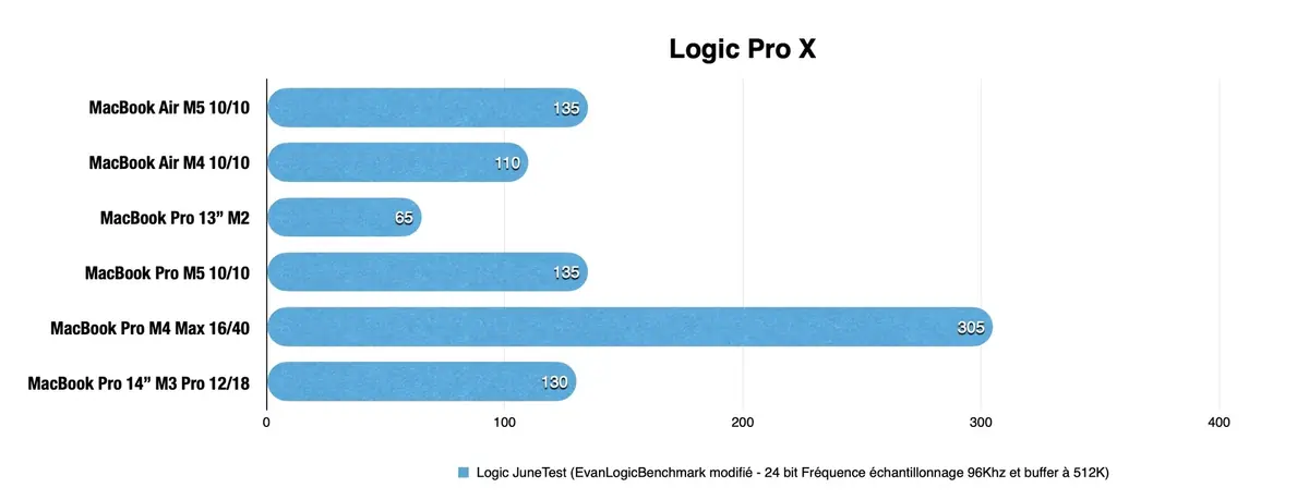 Test&nbsp;: MacBook Air M5 ou MacBook Neo&nbsp;? J'ai craqu&eacute; pour l'un des deux&nbsp;!