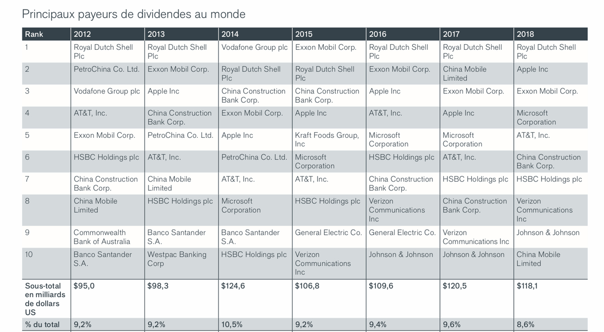 Des dividendes records versés aux actionnaires d’Apple en 2018 (mais pas que)