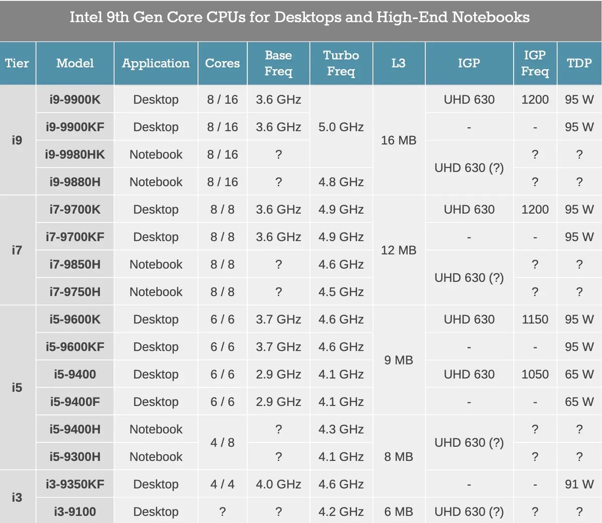 Intel : CPU 9XXX pour les MacBook Pro et une invitation à rejoindre l'Odyssée