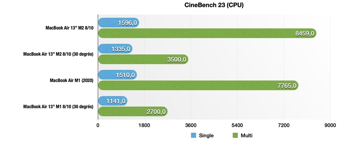 MacBook Air M2 - Le test 2023