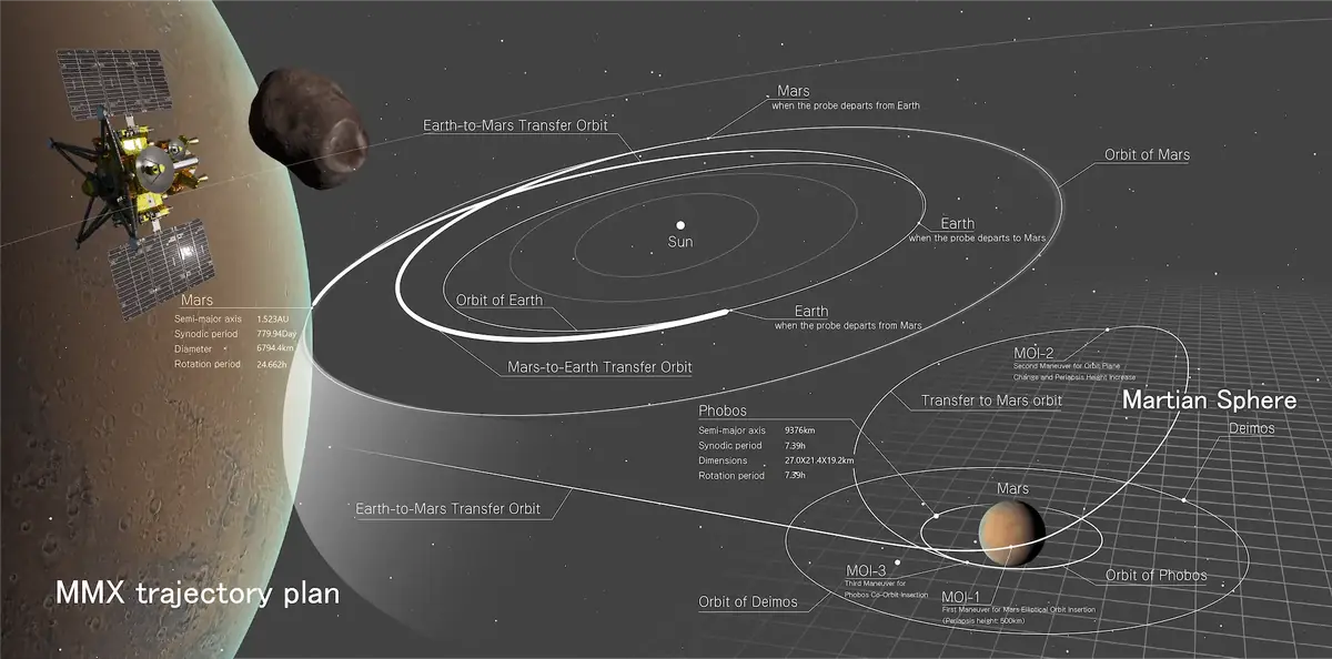Direction Mars&nbsp;: le Japon s&rsquo;appr&ecirc;te &agrave; r&eacute;cup&eacute;rer des &eacute;chantillons sur une lune de la plan&egrave;te rouge&nbsp;!
