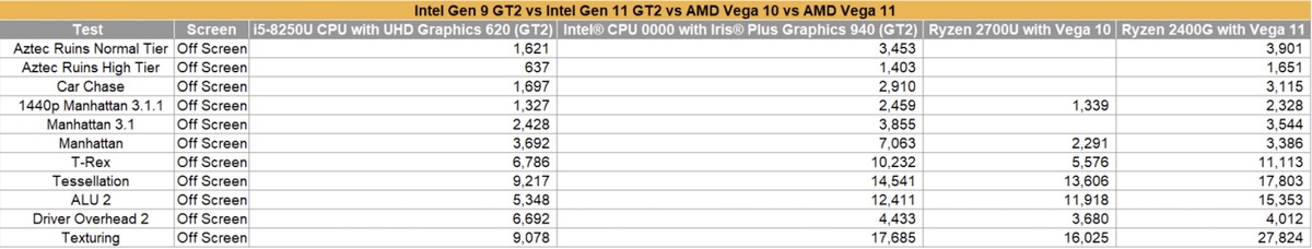 Des benchmarks intéressants pour les futurs GPU intégrés d'Intel (bientôt dans nos Mac)