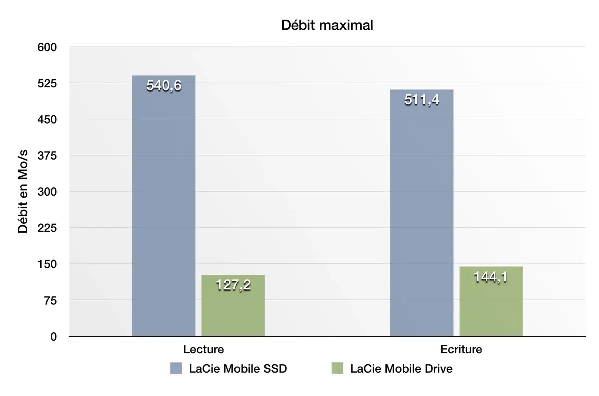 Test Express des nouveaux disques LaCie Mobile SSD et LaCie Mobile Drive (USB C)