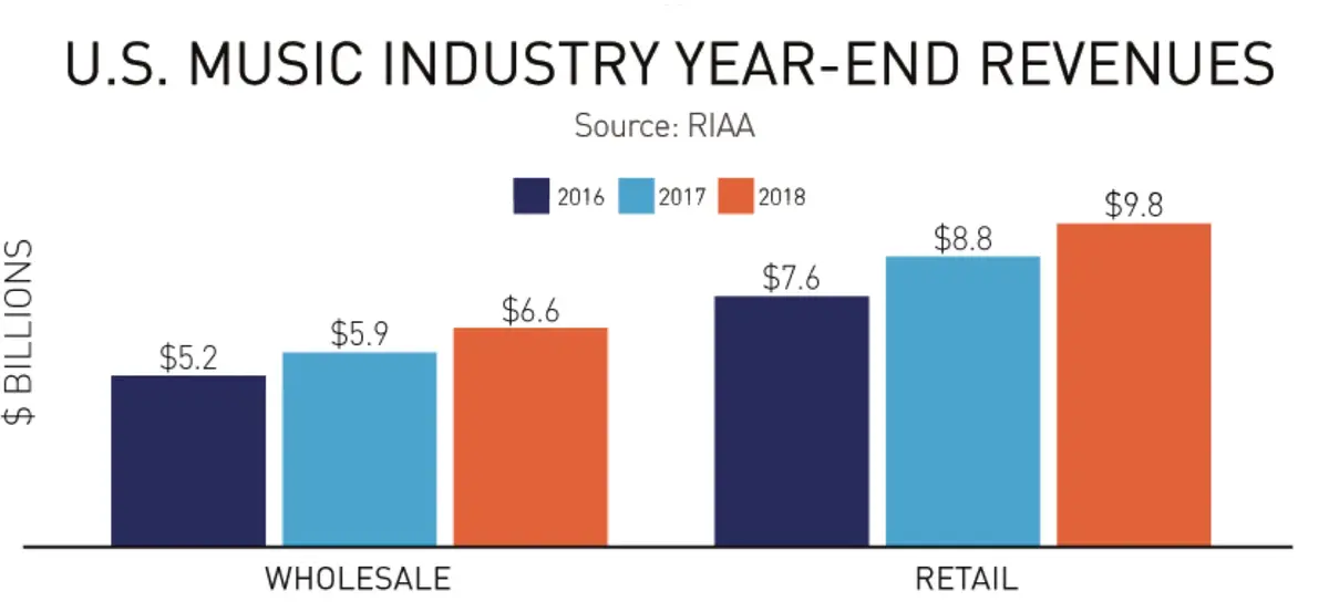 L'industrie musicale atteint 9,8 milliards de dollars en 2018 aux USA (merci Apple Music)