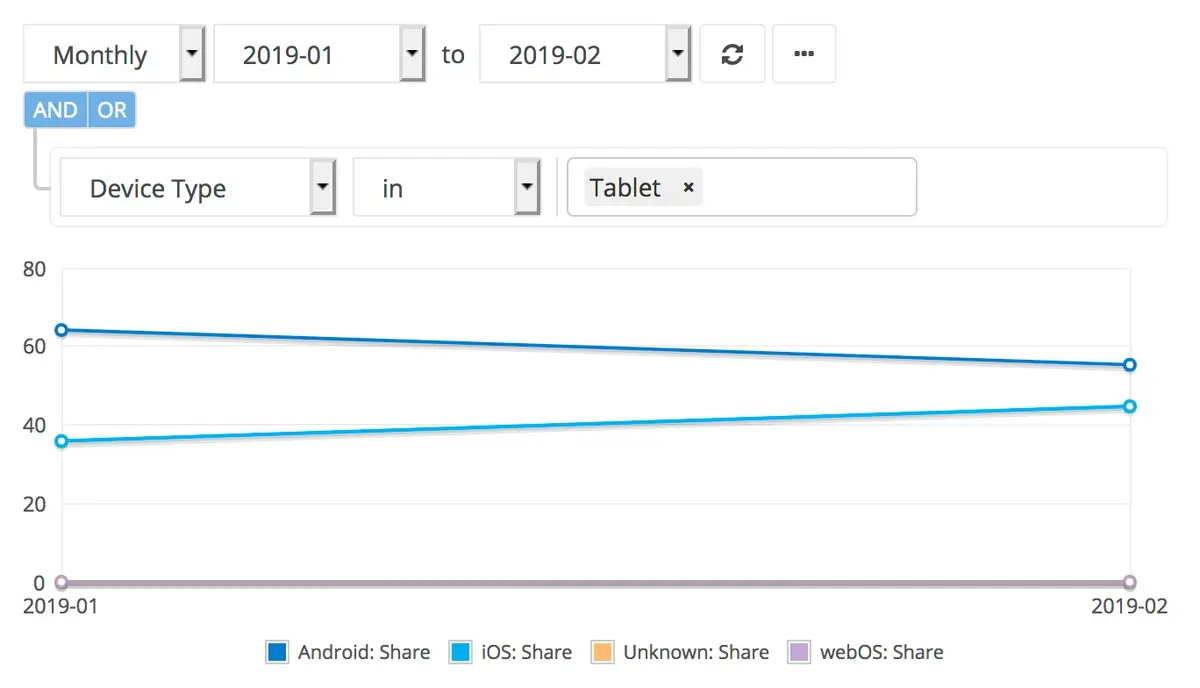 NetMarketShare : en février, iOS rit et macOS pleure (enfin presque)