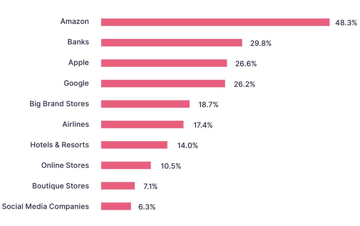 Les consommateurs US feraient plus confiance à Amazon et aux Banques qu'à Apple