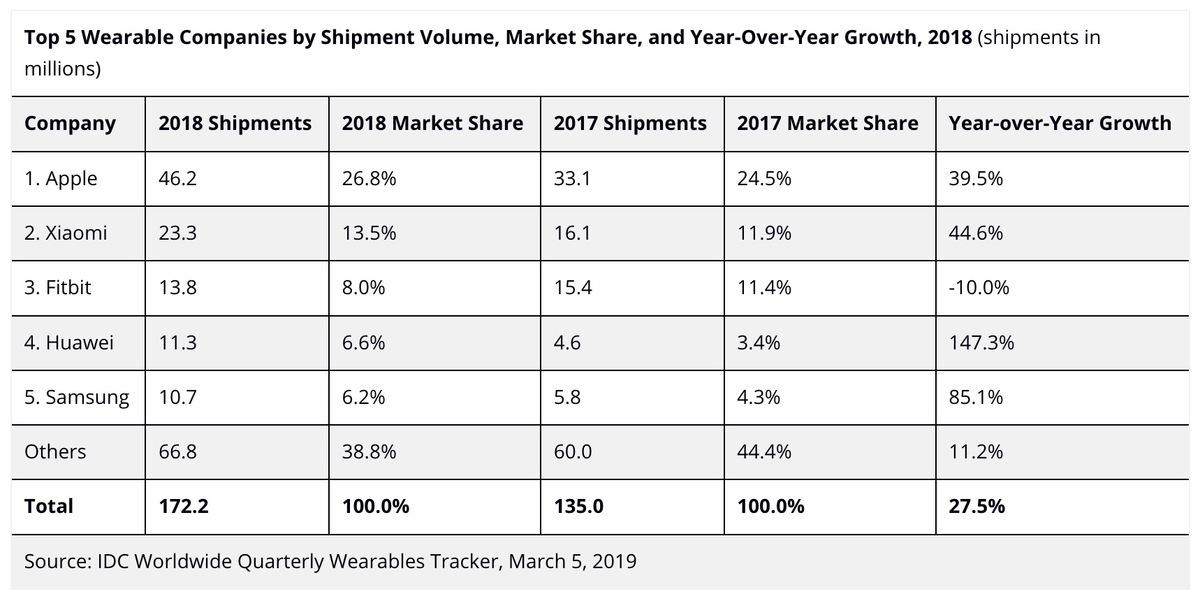 En 2018, 46,2 millions d’Apple Watch auraient été vendues (la Series 4 plebiscitée)